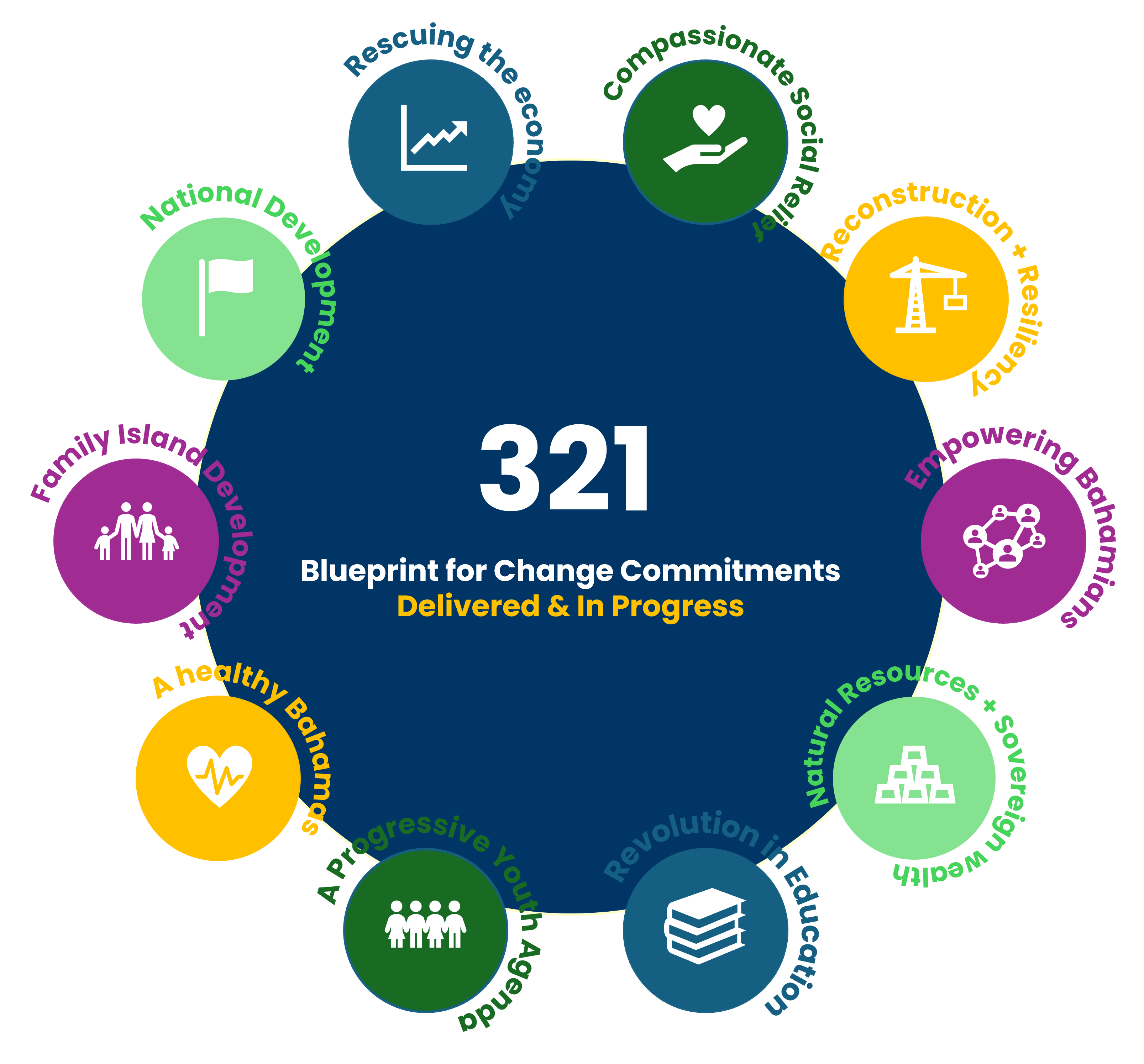 Blueprint for Change — 90% of commitments completed or in ongoing delivery